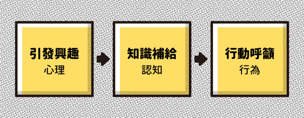 依照不同的時間點，提供不同溝通重點與鋪排方式